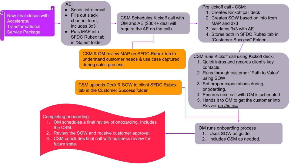 Accelerate Onboarding Flow Chart (1).jpg